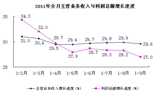 1-9ȫģϹҵҵʵͬ27%