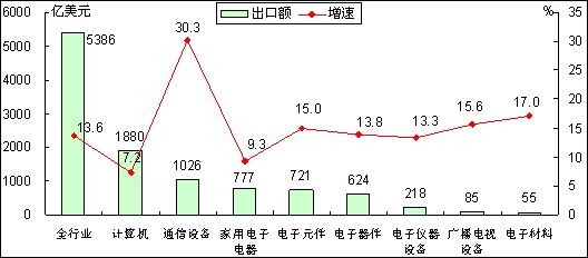 2011ǰ10µϢƷ13.6%