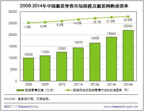 2011年中国服装网购市场规模将达2049亿元_