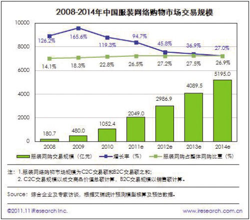 2011年中国服装网购市场规模将达2049亿元