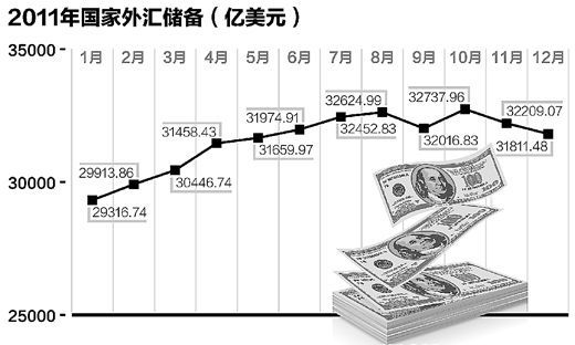 外汇储备走势图
