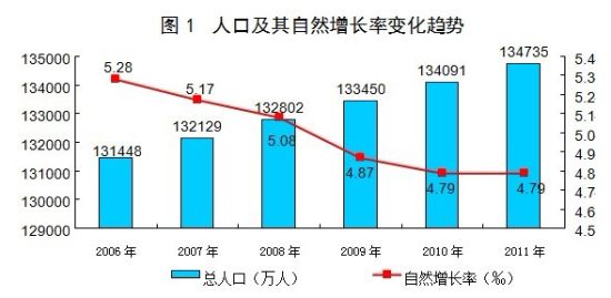 统计局:2011我国出生人口性别比117.78 下降0