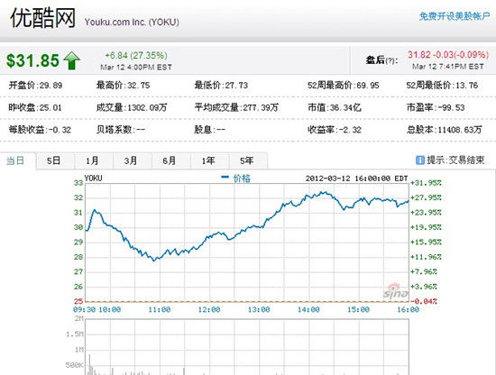 土豆优酷合并后股价顺势大涨 土豆暴涨156.53