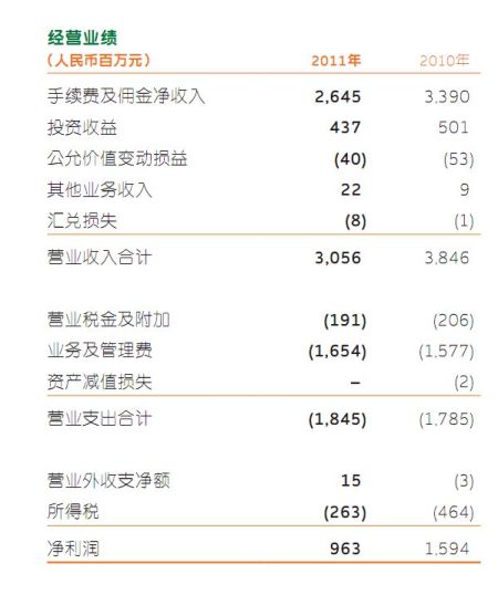 平安证券去年净利润9.63亿下滑4成_滚动新闻