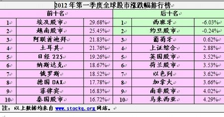 全球股市排名_全球股市市长生活照(2)