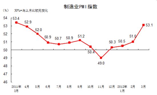 PMI走势图