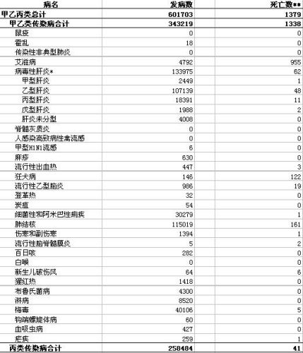 卫生部通报8月全国法定传染病疫情 死亡1379人