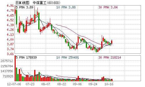 中信重工购买关联法人设立的1亿元信托产品_