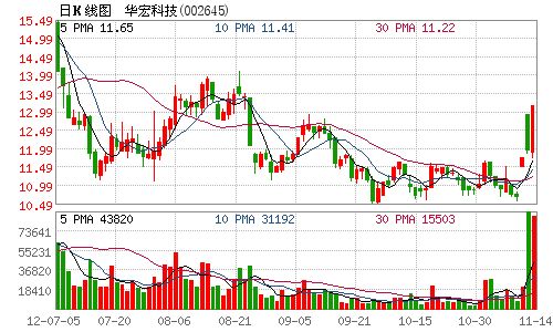 滚动新闻 > 正文     中国网11月14日讯 华宏科技公司股票11月12日,11