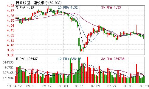 建设银行上半年净利增近13% 利息净收入增长