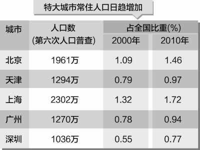 外来人口管理_住房 外来人口 交通成市民关注热点(2)