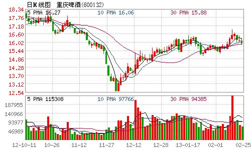 重庆啤酒疫苗梦再度破碎 股价复牌大跌4.55%