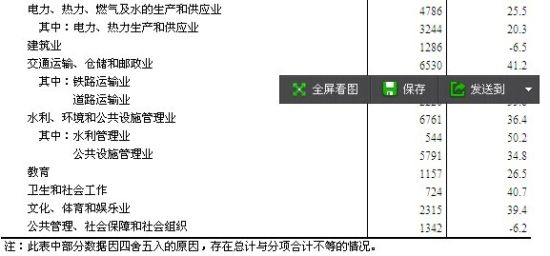 中国网11月9日讯 国家统计局今日公布数据显示,2013年1-10月份,全国民间固定资产投资223427亿元,同比名义增长23.4%,增速比1-9月份加快0.1个百分点。民间固定资产投资占固定资产投资的比重为63.5%。 分地区看,东部地区民间固定资产投资108499亿元,同比增长20.9%,增速比1-9月份加快0.