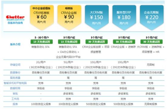 中小企业CRM需求分析:CloudCC简单易用 快速