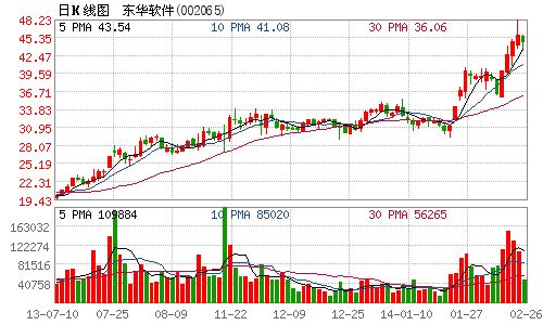 东华软件去年净利增长37% 拟10转10派2_滚动