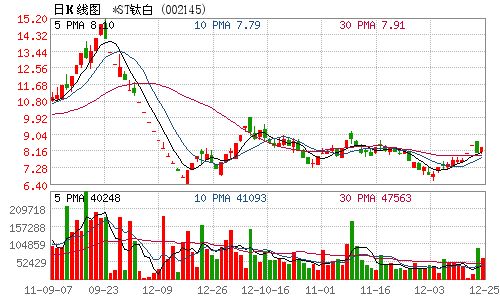 中核钛白因业绩预告披露违规收到交易所监管函