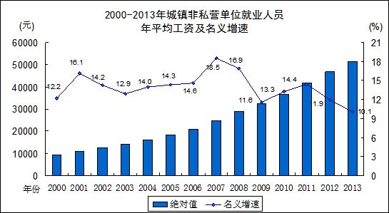 城市人口月平均收入_2009年中国流动人口生存发展状况――基于五大城市流动人(3)