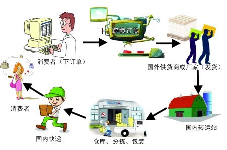 跨境电商密集出水 高端物流绣球咋接?_滚动新