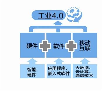 图文:掘金工业4.0之炒作路线图_滚动新闻