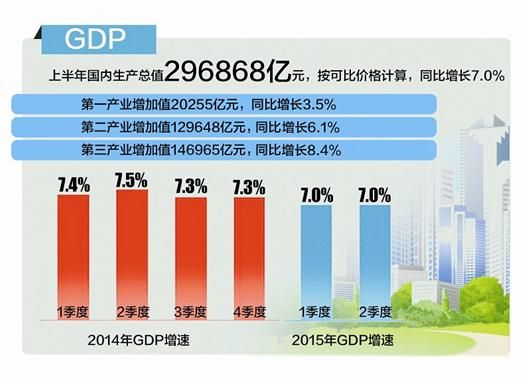 泸州上半年gdp增长_上半年茂名GDP增长7.34 增速落后全省平均水平