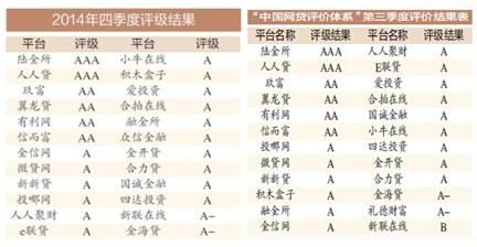 社科院中证金牛网贷评级 玖富四度蝉联前三_滚