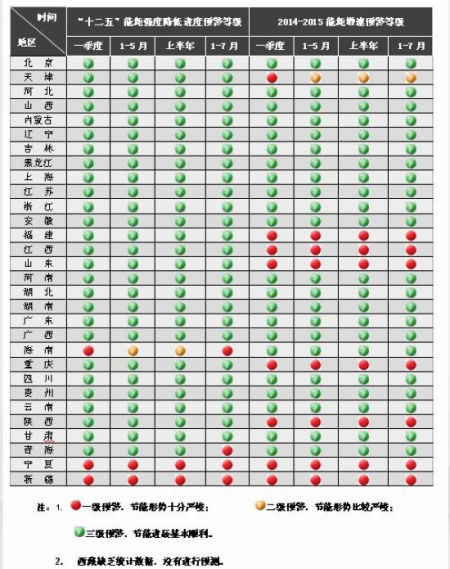 各地区2015年1-7月节能目标完成情况晴雨表