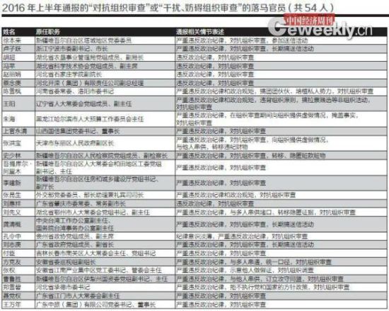 落马官员“对抗组织审查”数量飙升：“大老虎”占比大