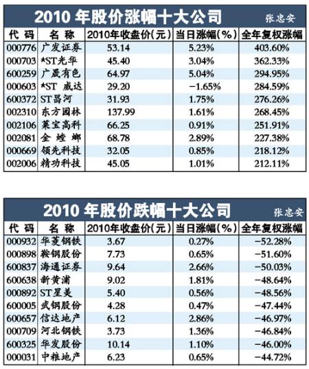 2010ÄêÊ®´óÅ£ÐÜ¹É51%µÄ¹ÉÆ±ÅÜ²»Ó®CPI