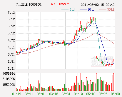 TCL集团否认投资风电传闻 股价两天飙升16%