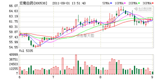 云南白药:目标价格82元_公司研究