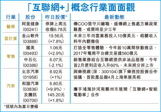 互联网+行业前景一览。(来源:香港经济日报)