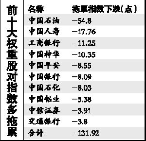 前十大权重股贡献139点跌幅_股市及时雨