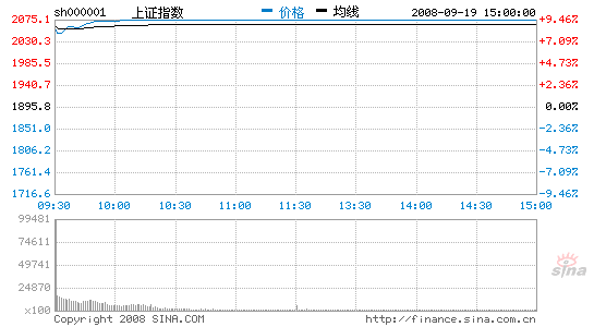 收评：两市A股全线涨停沪指涨9.46%报2075点