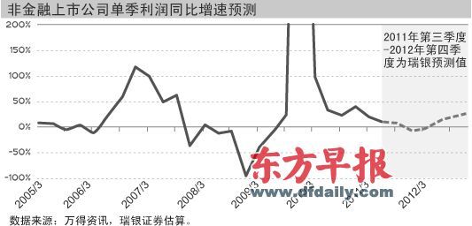 800上市公司三季度预告 中小板增速放缓至5.6