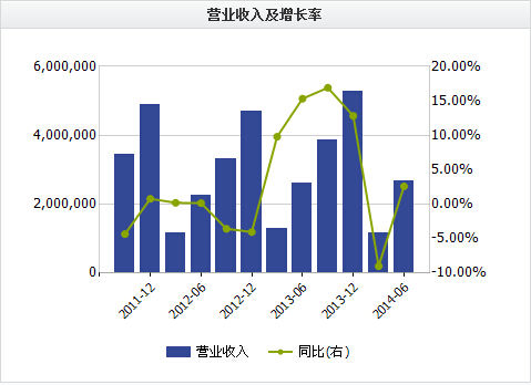  2季度营收和净利环比大幅度回升