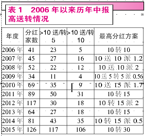 2006年以来历年中报高送转情况