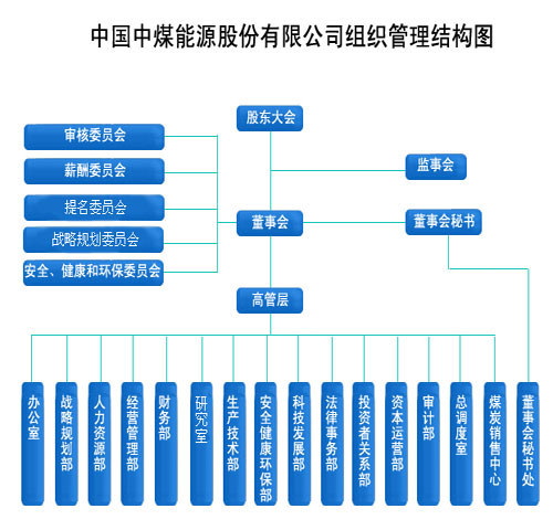 中煤能源股份有限公司组织管理结构图