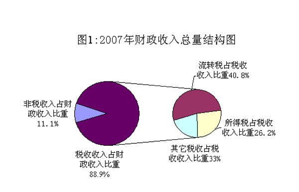 2007�����������ͬ������32.4%
