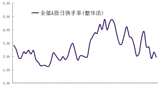 全部a股日换手率(2008.12.11—2009.3.12)