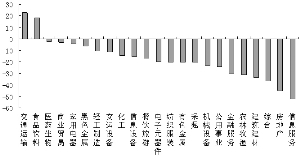 交通运输行业一季度总资产周转率环比增速居首