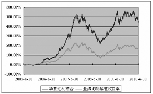 华夏红利混合型证券投资基金2010第二季度报