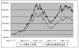 华夏收入股票型证券投资基金2010第二季度报