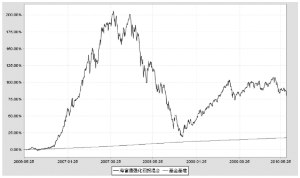 海富通强化回报混合型证券投资基金2010第二