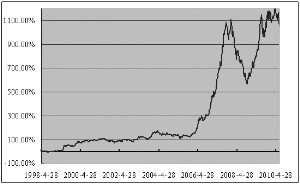 什么是基金累计净值 1279665394_AzcN8q.jpg