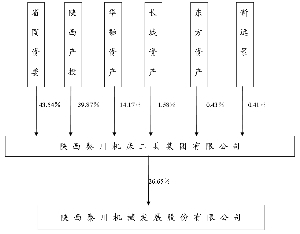 陕西秦川机械发展股份有限公司关于控股股东股