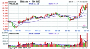 西安饮食否认西凤酒业欲借壳_焦点透视