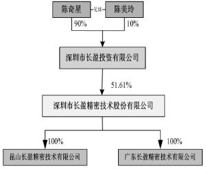 深圳市长盈精密技术股份有限公司公告(系列)