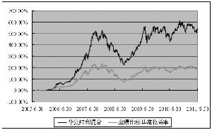 华夏红利混合型证券投资基金2011第二季度报