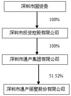 深圳市通产丽星股份有限公司2011年度报告摘
