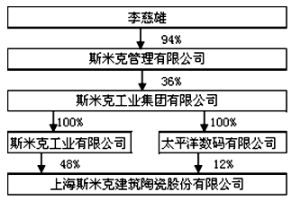 上海斯米克建筑陶瓷股份有限公司2011年度报